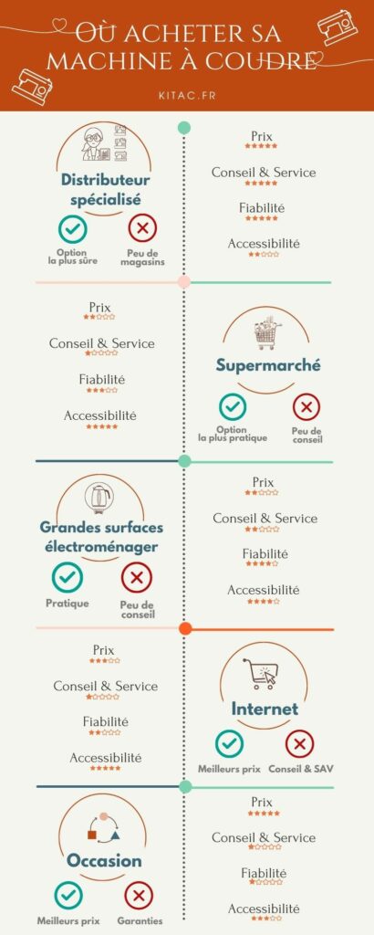Infographie-kitac-ou-acheter-machine-a-coudre
